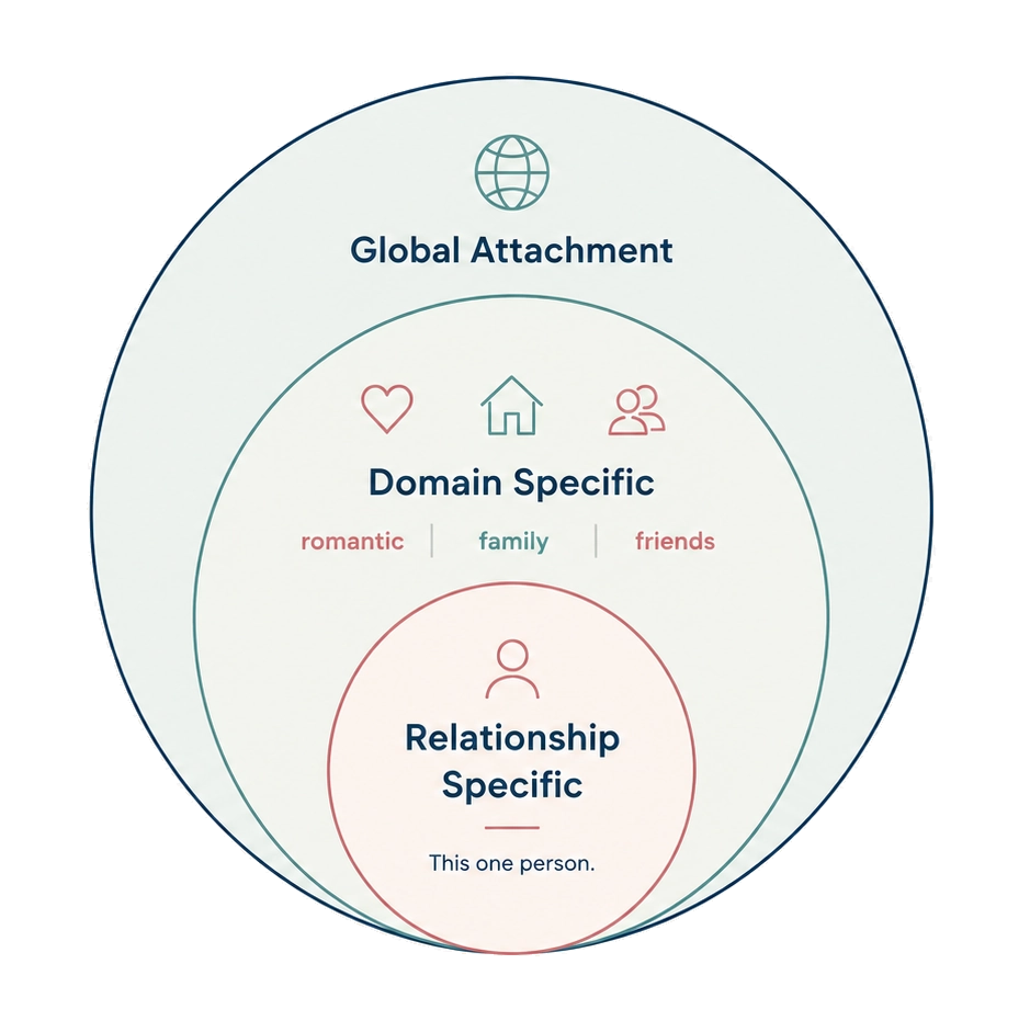 Diagrama que muestra los niveles global, específico del ámbito y específico de la relación del apego.